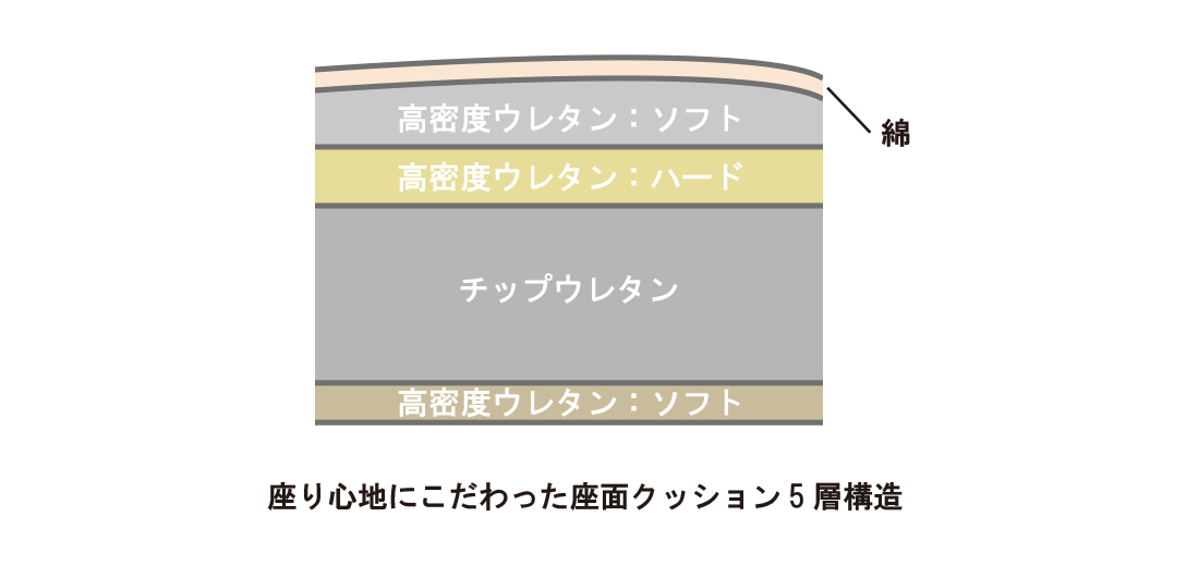座面クッション5層構造