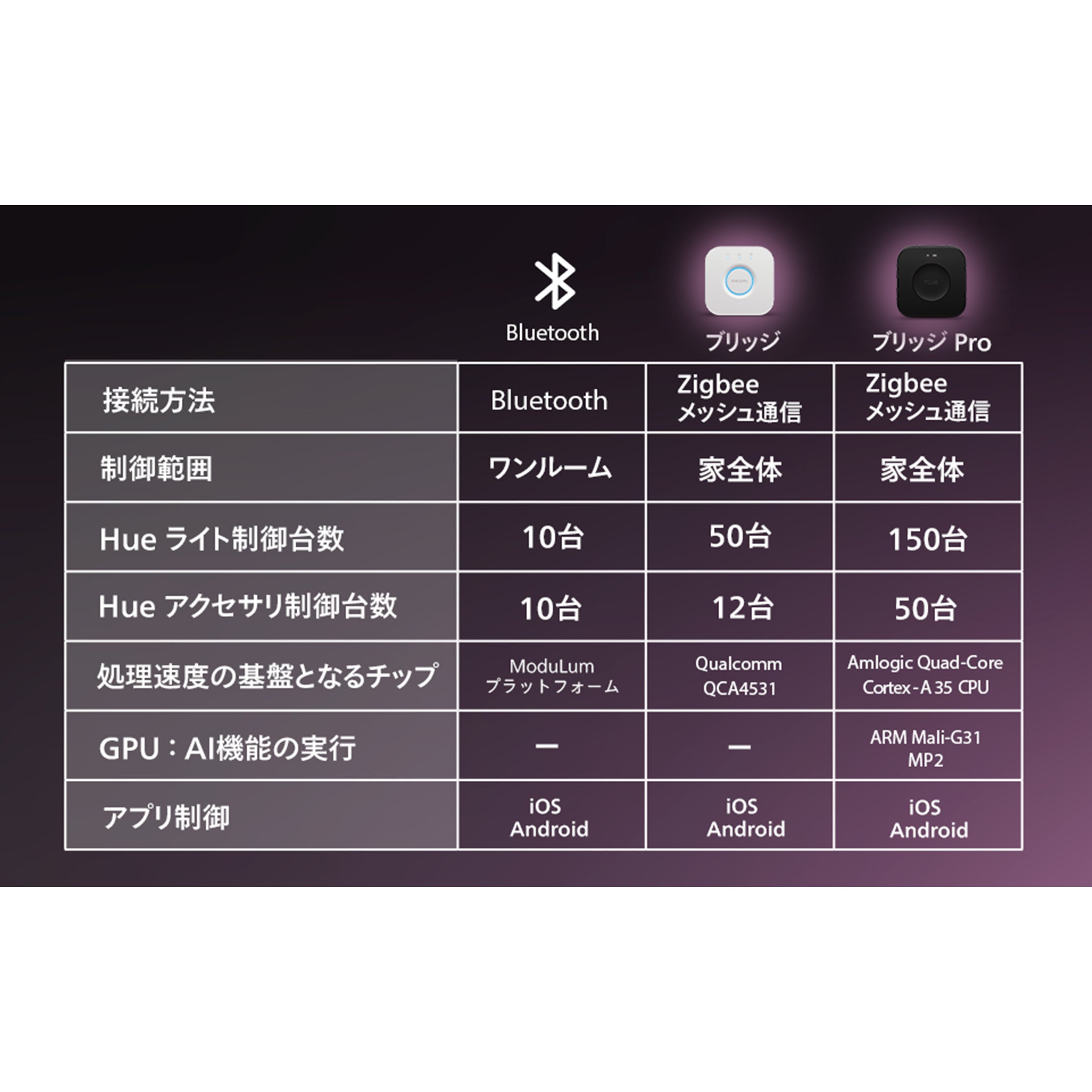 Philips Hue（フィリップスヒュー） / ブリッジPro / ワイヤレス