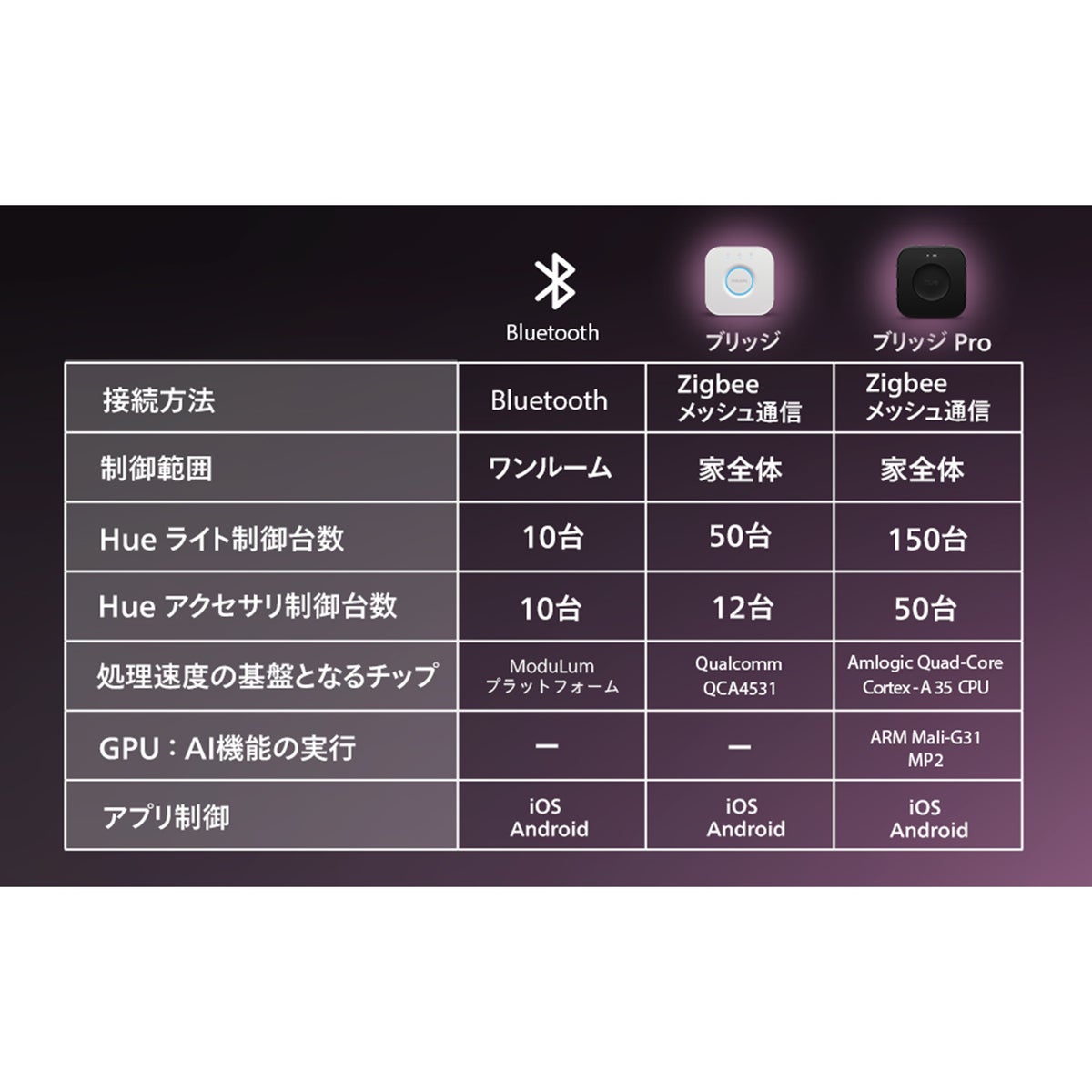 Philips Hue（フィリップスヒュー） / ブリッジPro / ワイヤレススイッチ / スマートリモコン