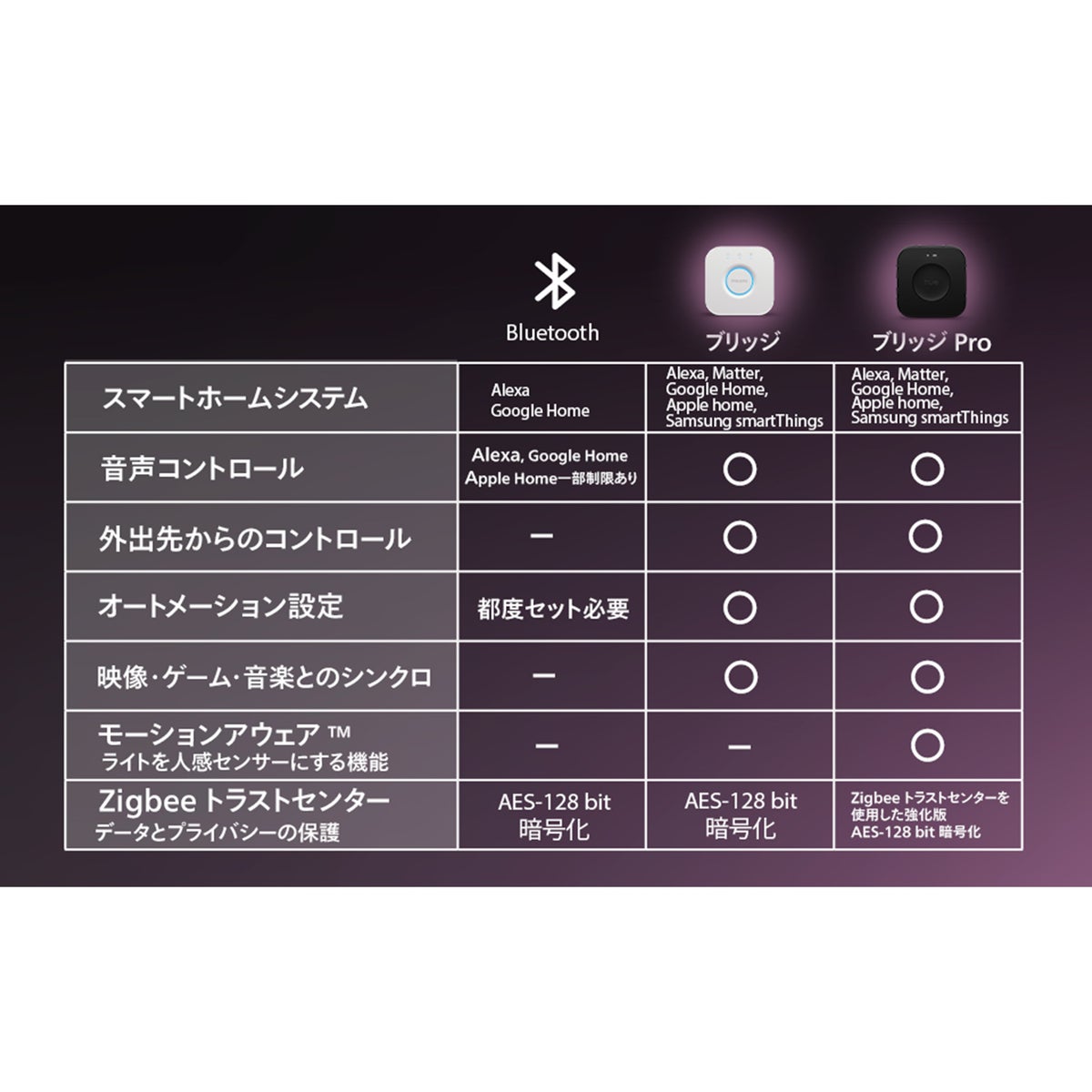 Philips Hue（フィリップスヒュー） / ブリッジPro / ワイヤレススイッチ / スマートリモコン