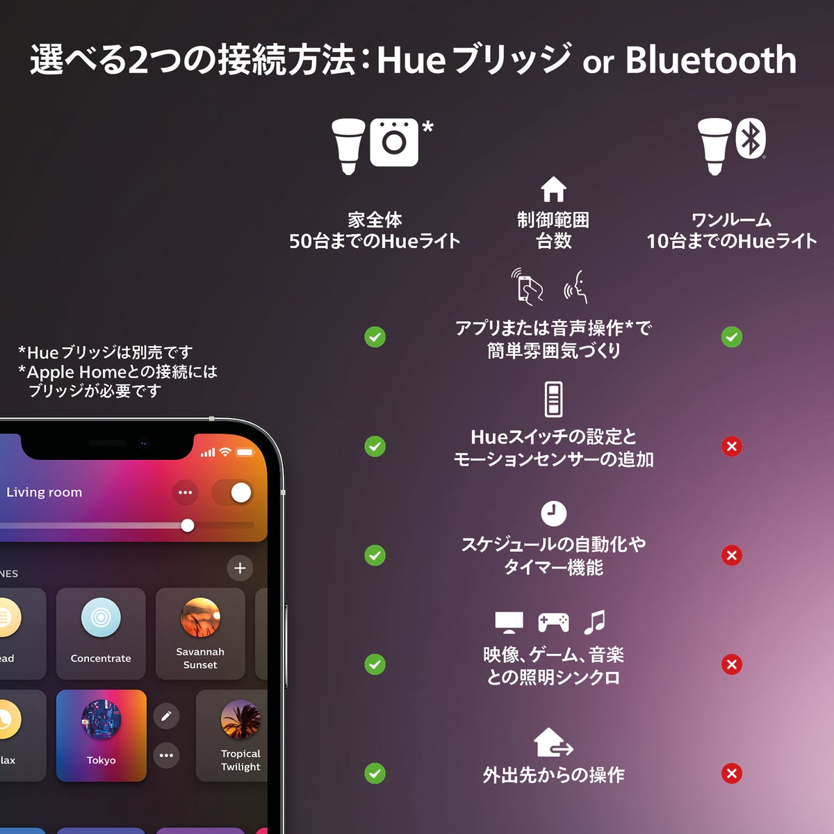 Philips Hue（フィリップスヒュー） / ダイヤルスイッチ / スマートリモコン / 人感センサー